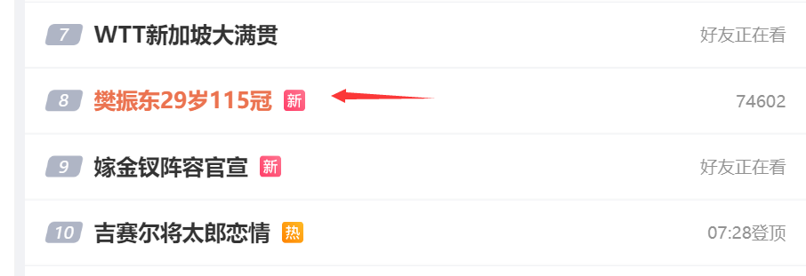 开云小组-樊振东29岁115冠登热搜！WTT祝生日快乐 郝帅曝德甲训练强度不足